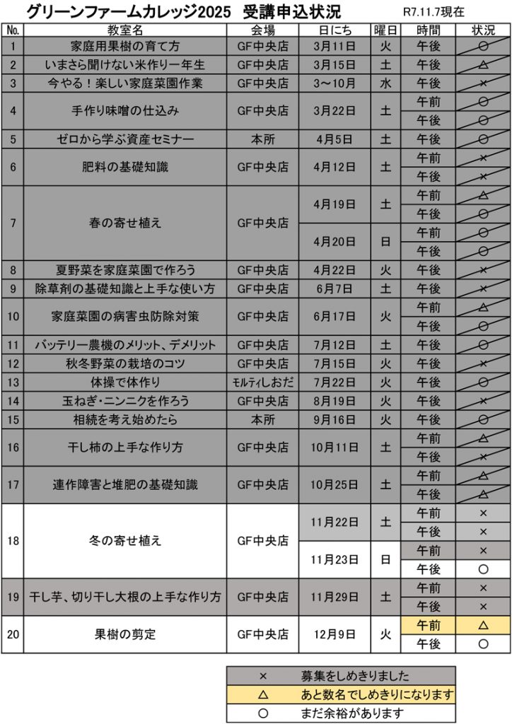 令和7年度グリーンファームカレッジ申込受付状況10
